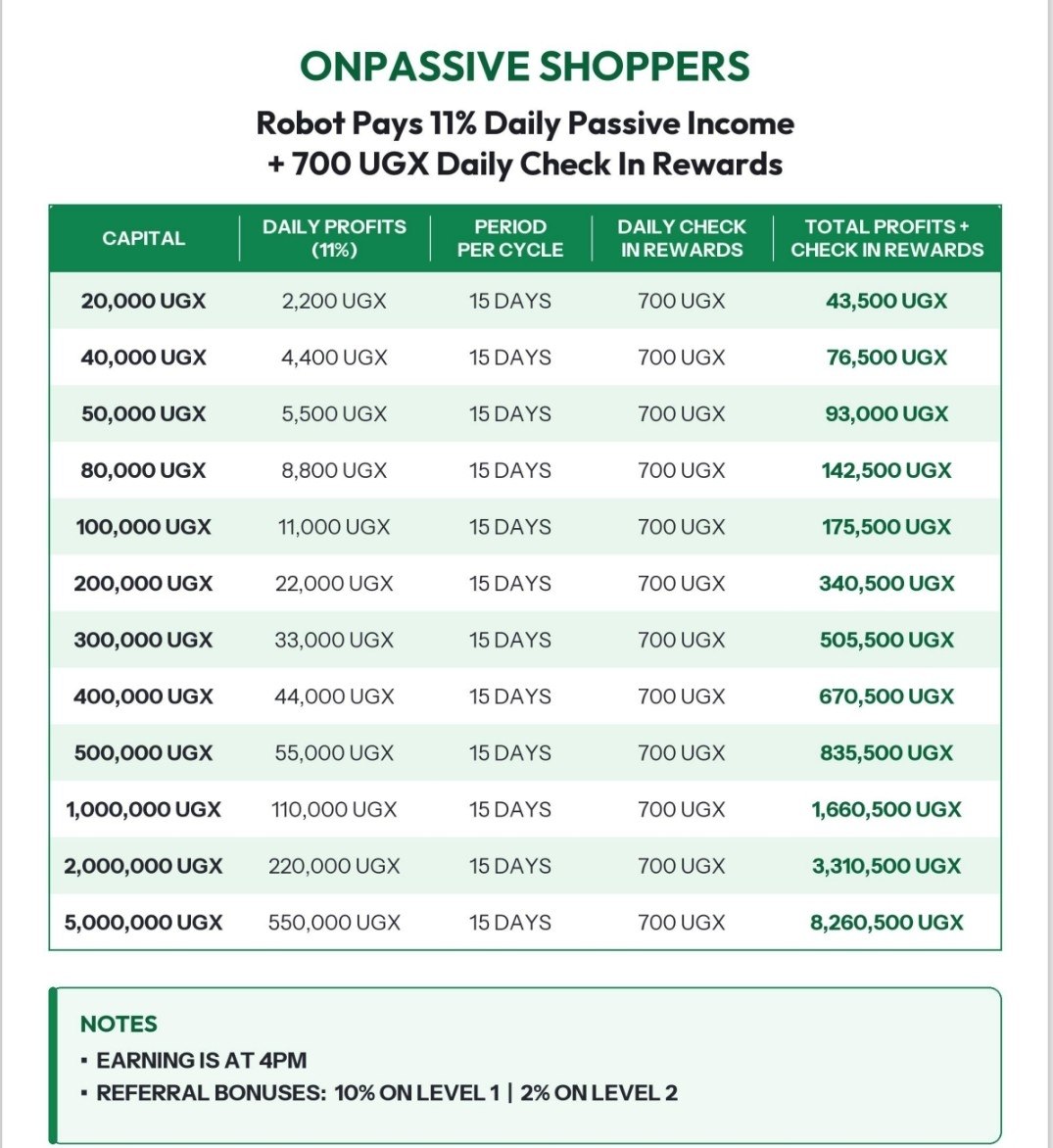 OnPassive Shoppers compensation plan: capital, 11% daily profits, 15-day cycle, 700 UGX daily check-in rewards and total profits